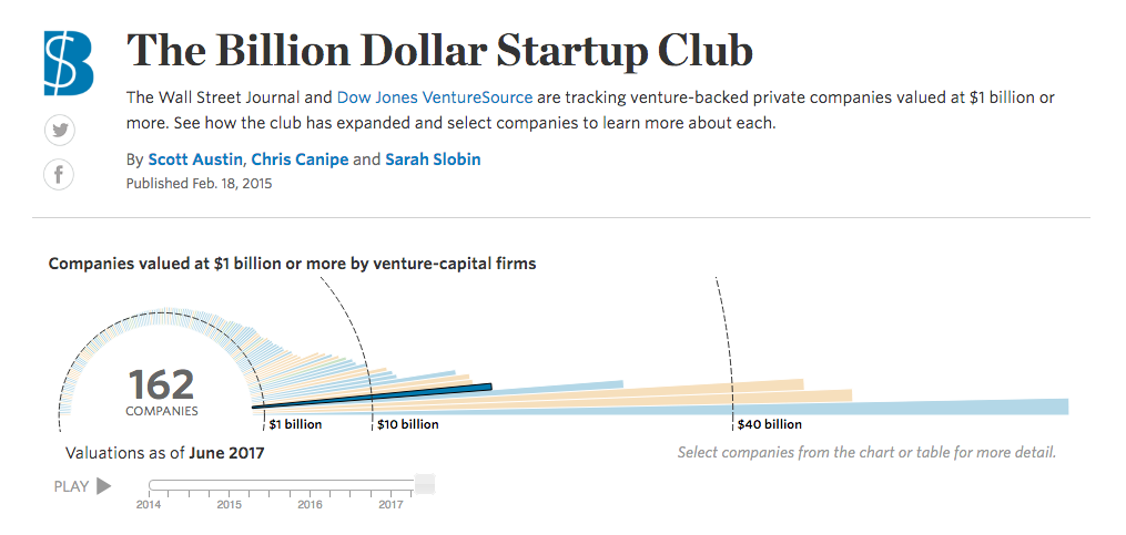 The Billion Dollar Startup Club Interactive Content Marketing Examples