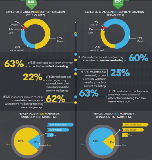 Point Visible Best Content Marketing Infographics