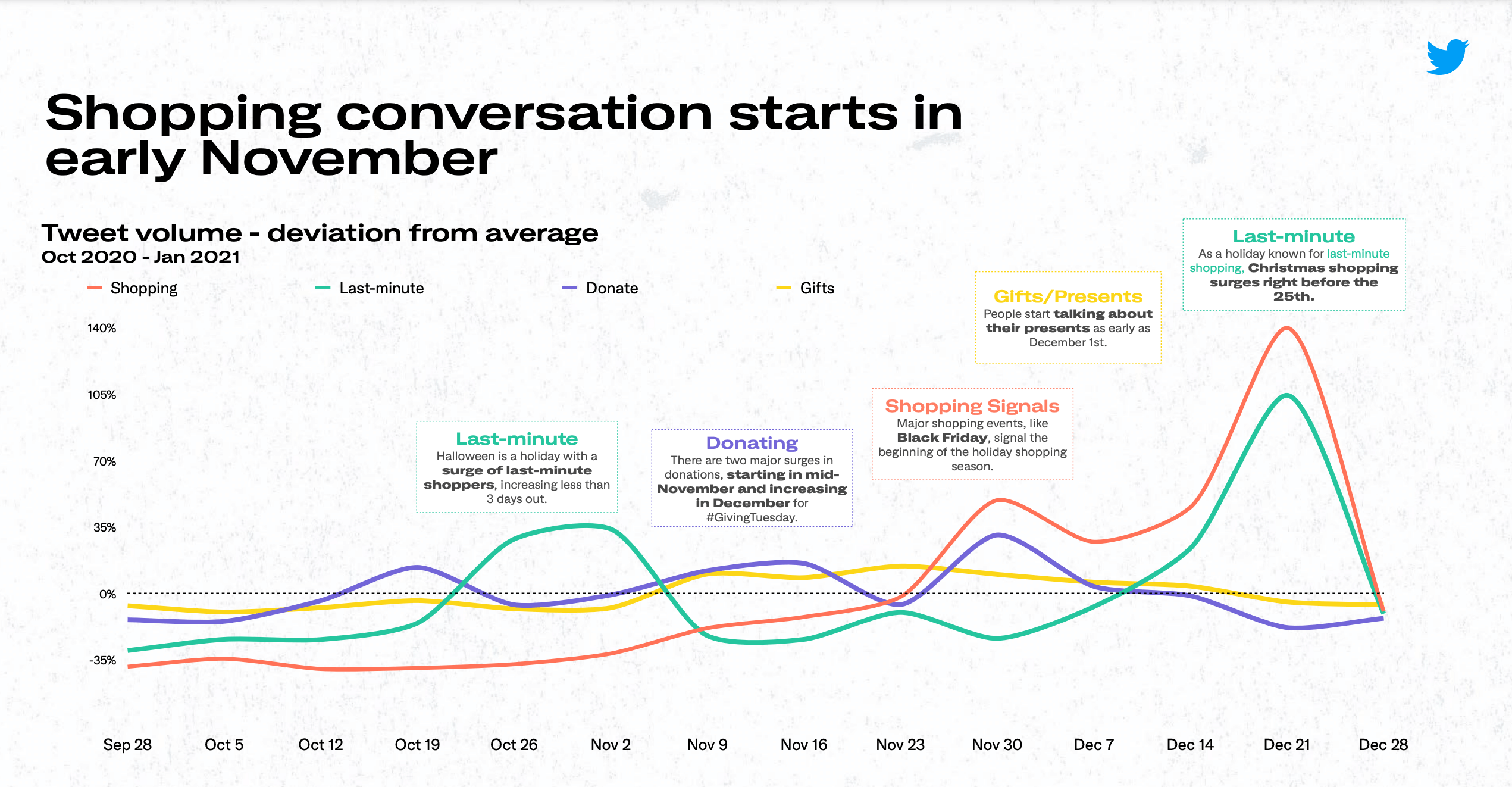 Twitter holiday conversations data chart