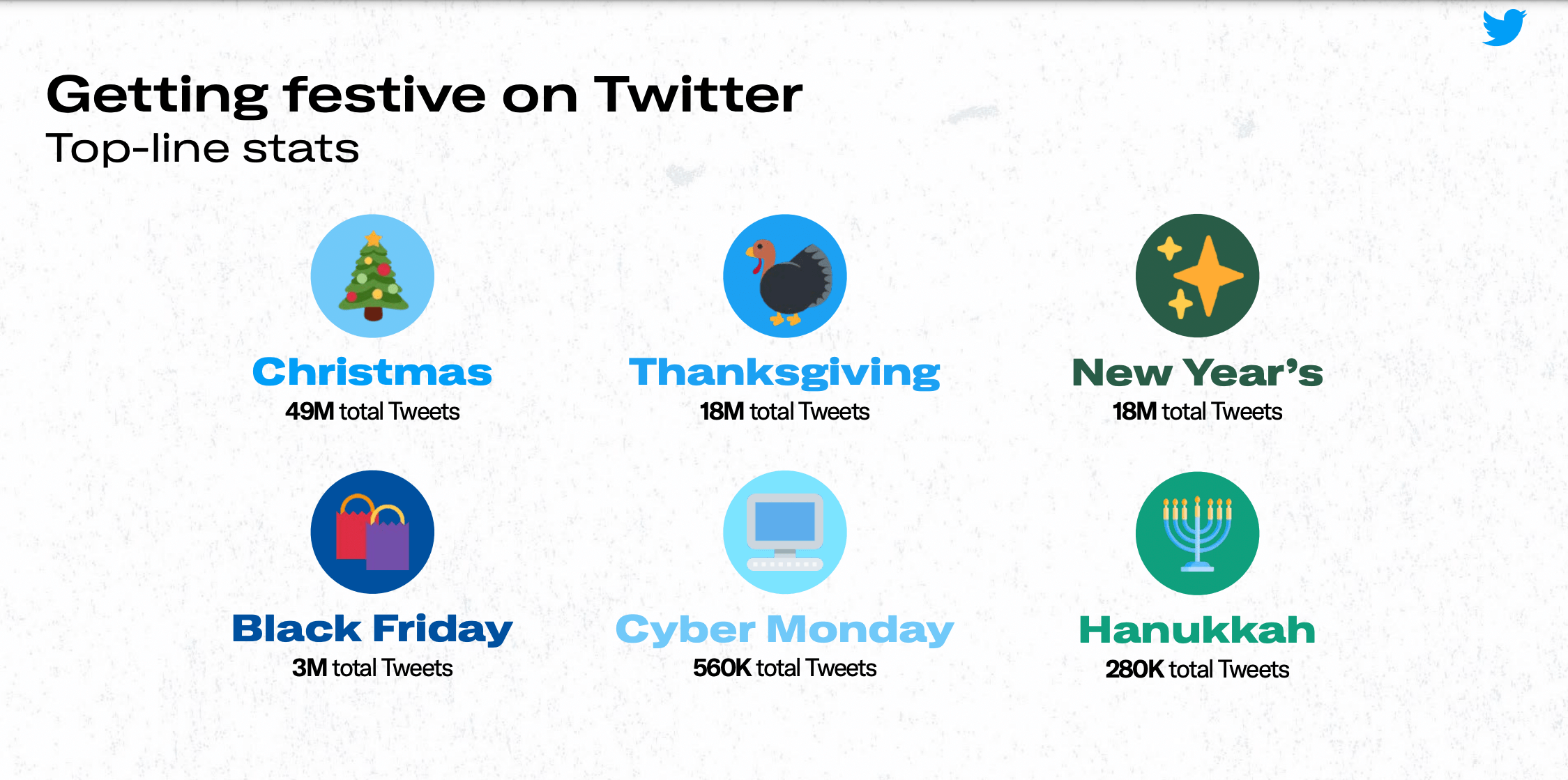 Chart showing hashtags used on Twitter related to holidays